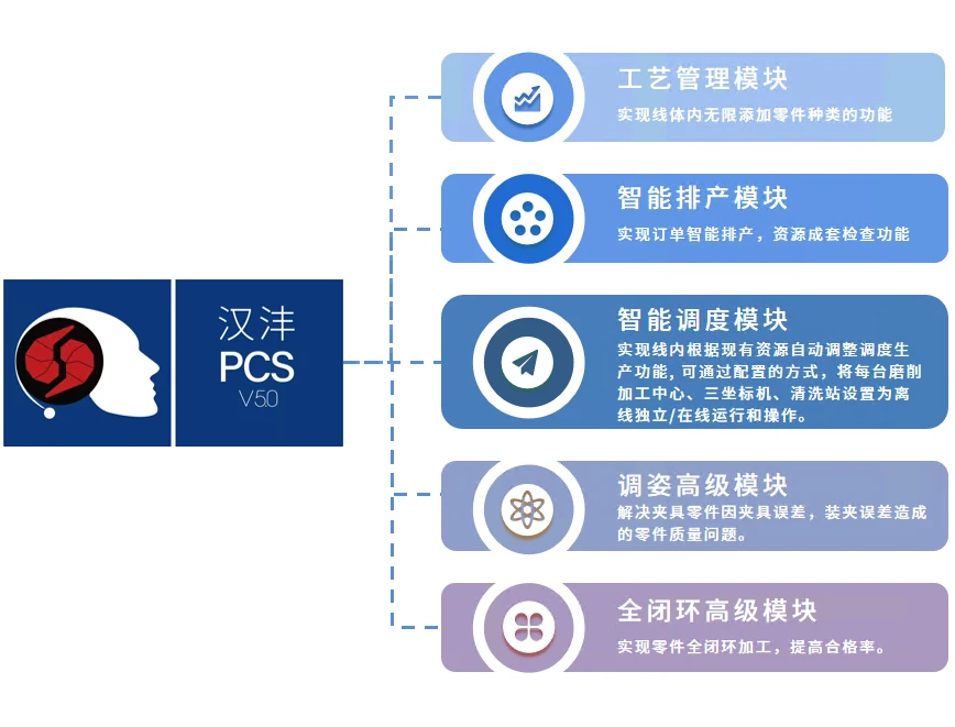 智能柔性自动化生产线管控系统